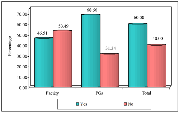 Figure 5: Comparison of faculty and post graduates with Do you find it hard to find specific information?