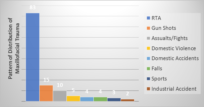 Figure 1: Major indication for Admission and pattern of Trauma Distribution