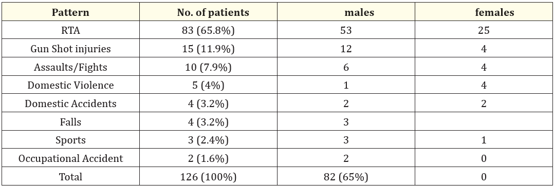 Table 1: Pattern of distribution of Maxillofacial Trauma adjusted by the sex.