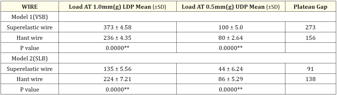 Table 1: Comparision of the wires on model 1 and model 2 in occluso-gingival direction at 1mm deflection.