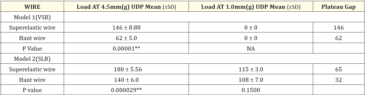 Table 2: Comparision of the wires on model 1 and model 2 in occluso-gingival direction at 5 mm.