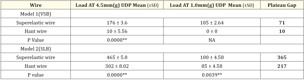 Table 4: Comparision of the wires on model 1 and model 2 in labio-palatal direction at 5 mm.