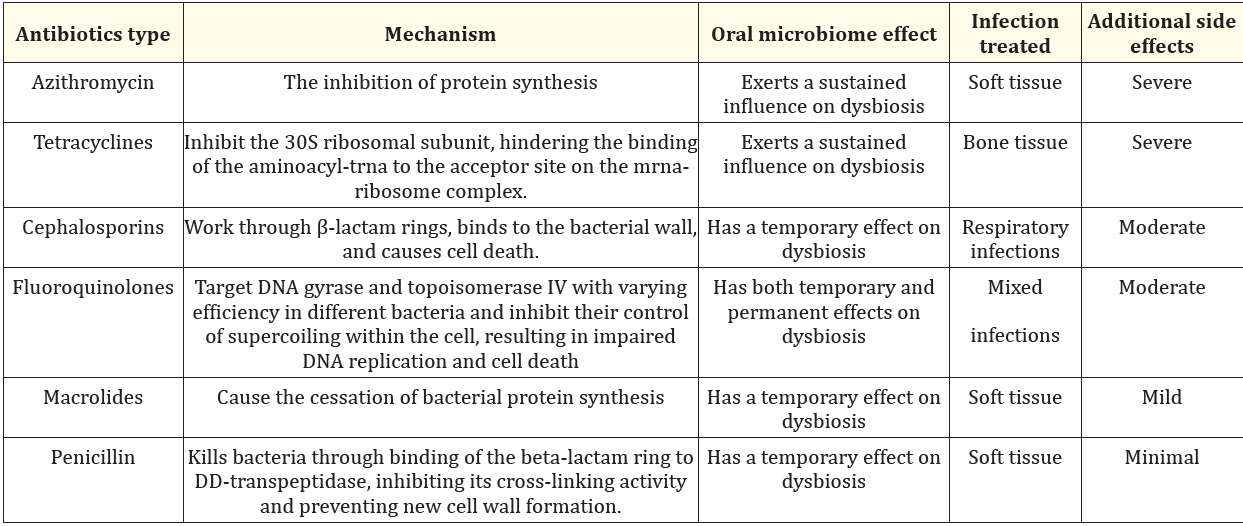 Table 1: The effects of antibiotics on oral microbiome.