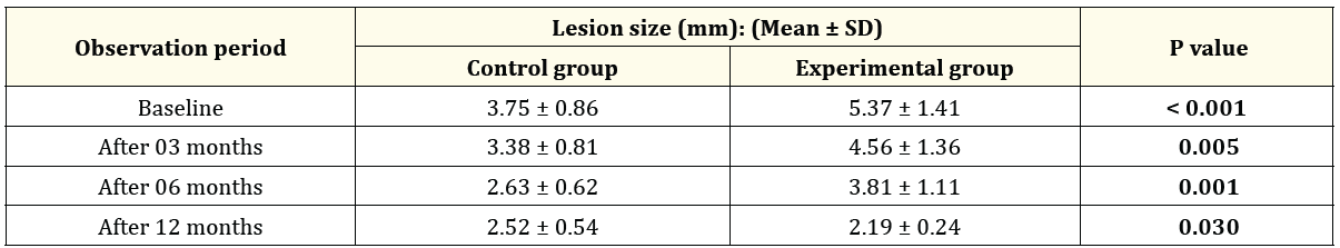 Table 1: A comparative analysis of lesion size between Control and Experimental groups (n = 32).