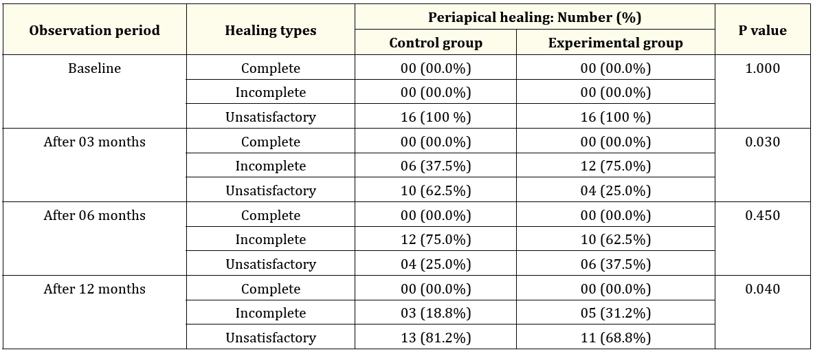 Table 2: A comparative analysis of periapical healing between Control and Experimental groups (n = 32).