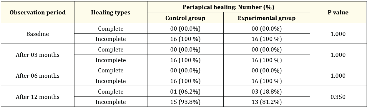 Table 3: A comparative analysis of periapical healing between Control and Experimental groups (n = 32).