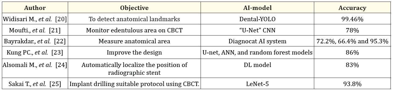 Table c: AI and Treatment planning.