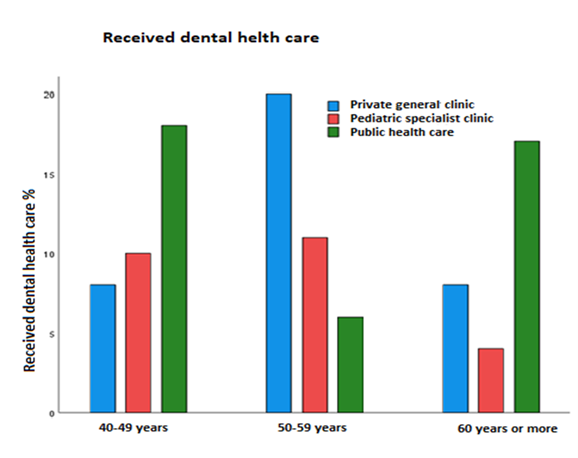 Figure 1: Association between age groups of parents and received dental health care facility.