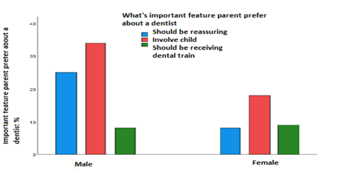 Figure 2: Association between the most important features of the dentists they prefer and the gender of parents.