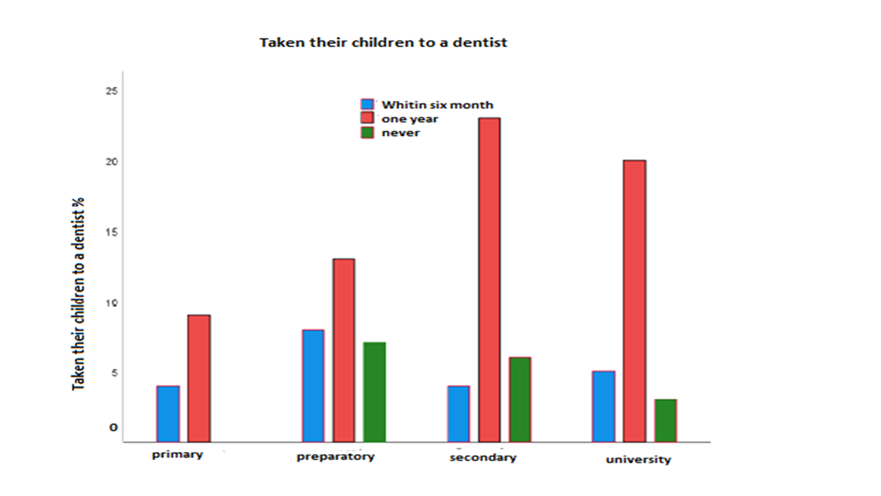 Figure 3: Association between the father's education level and taking their children to a dentist.