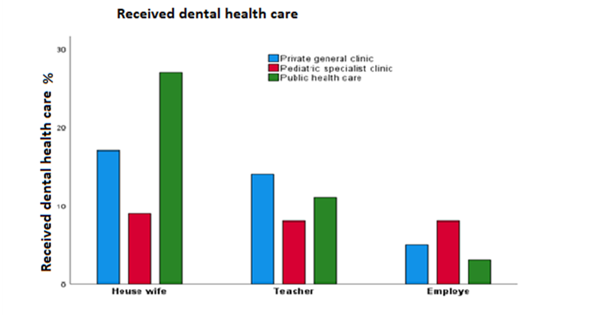 Figure 4: Association between mother's occupation and received dental health care facility for their children.