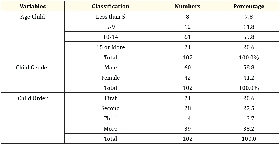 Table 1: Sociodemographic characteristics of DS children.