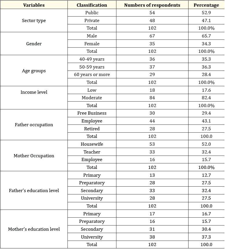 Table 2: Shows the distribution of DS child parents by age, gender, and socioeconomic level.