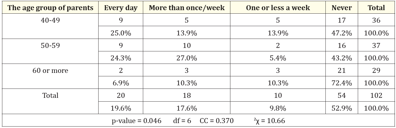 Table 4: Association between age groups of parents/ caregivers and supporting a child’s tooth brushing children.
‘*’ Statistically significant at 5%; ‘*’ CC: Contingency Coefficient