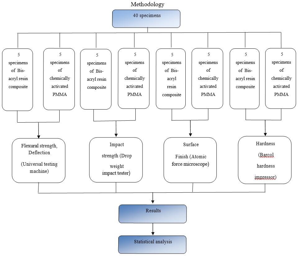 Figure 6: Flow chart on methodology.