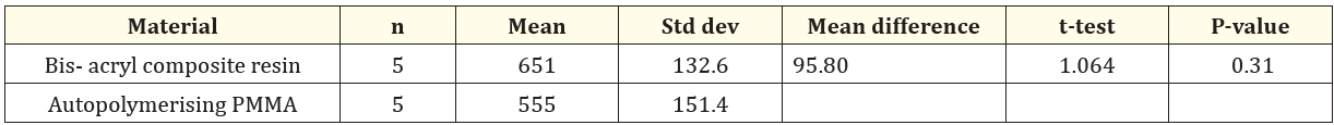 Table 6: Analysis of surface finish after polishing (nm).