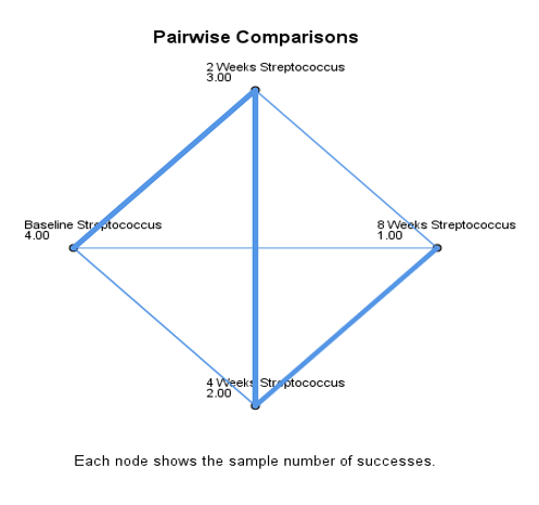 Figure 1: Pair wise comparisons of 2 candy group of Streptococcus