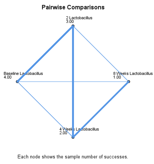 Figure 2:  Pair wise comparisons of 2 candy group of Lactobacillus.