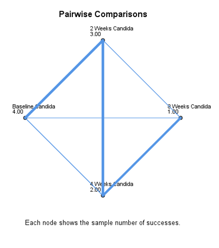 Figure 4: Pair wise comparisons of 2 candy group of candida.