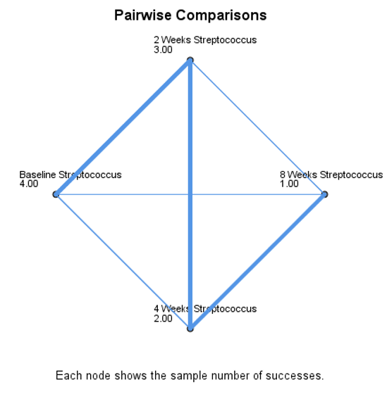 Figure 5: Pair wise comparisons of 5 candy group of Streptococcus.