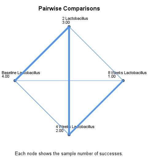 Figure 6: Pair wise comparisons of 5 candy group of Lactobacillus.