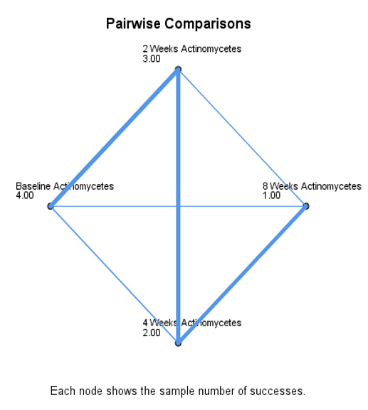 Figure 7: Pair wise comparisons of 5 candy group of Actinomycetes.