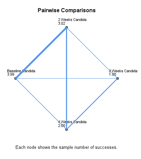 Figure 8: Pair wise comparisons of 5 candy group of Actinomycetes.