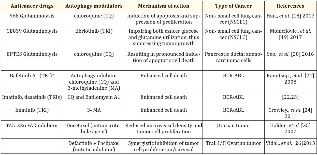 Table 1: Anticancer drugs combined with autophagy modulators in preclinical studies.
*TKI: Tyrosine Kinase Inhibitor