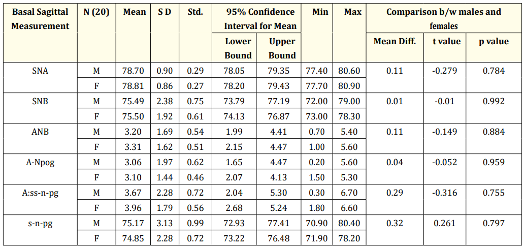 Table 1: Basal Sagittal Measurements at 7 Years of age. <br>
        *p < 0.05 and **p < 0.01; Significant ***p < 0.001 Highly Significant; p > 0.05 not significant. 