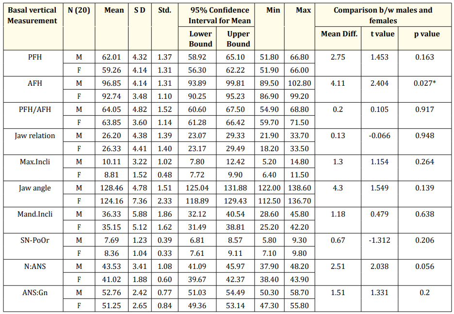 Table 2: Basal Vertical Measurements at 7 Years of age. <br> 
        *p < 0.05 and **p < 0.01; Significant ***p < 0.001 Highly Significant; p > 0.05 not significant.