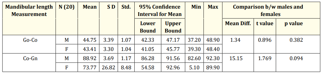 Table 3: Mandibular length Measurements - at 7 Years of age. <br> 
        *p < 0.05 and **p < 0.01; Significant ***p < 0.001 Highly Significant; p > 0.05 not significant.