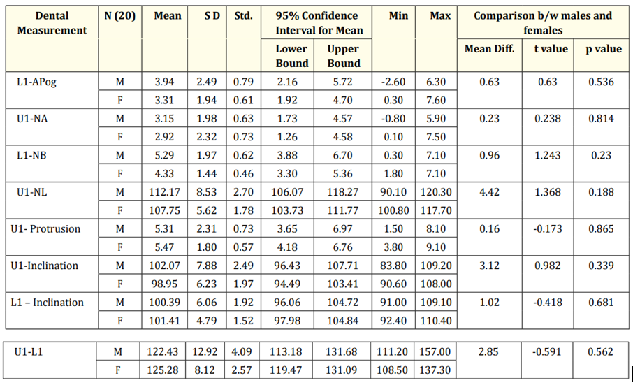 Table 4: Dental Measurements at 7 Years of age. <br> 
        *p < 0.05 and **p < 0.01; Significant ***p < 0.001 Highly Significant; p > 0.05 not significant.