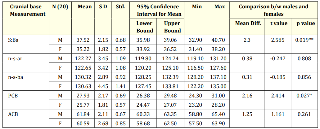 Table 5: Dental Measurements at 7 Years of age. <br> 
        *p < 0.05 and **p < 0.01; Significant ***p < 0.001 Highly Significant; p > 0.05 not significant.