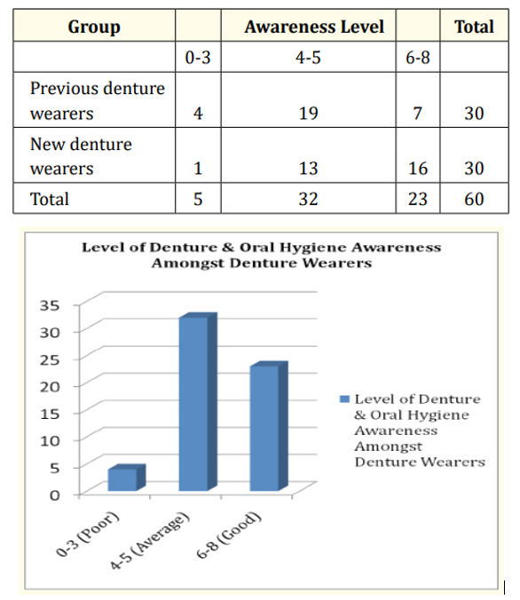 Table 1: Comparison of Denture Hygiene Awareness
between Previous & New Denture(s) Wearers.