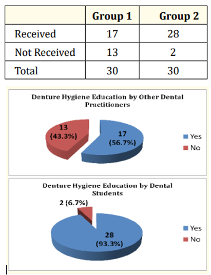 Table 2: Comparison of patients receiving and not
receiving hygiene instructions.