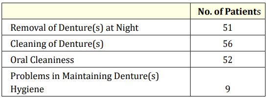 Table 3: The no. of patients with denture and oral hygiene
awareness.