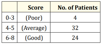 Table 4: The Grouping of patients
according to their level of hygiene
awareness.