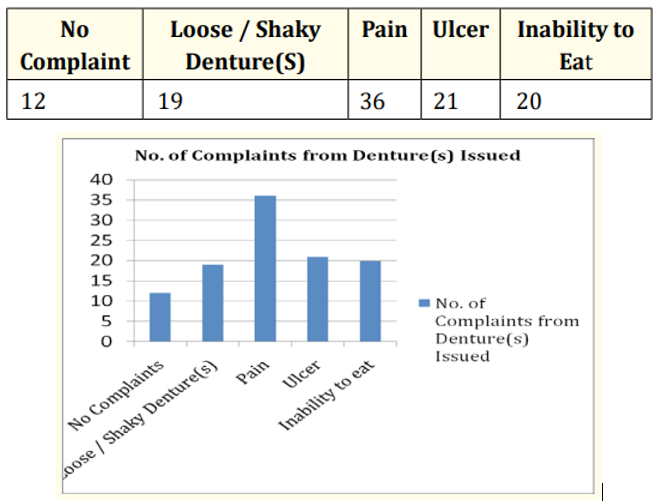 Table 6: Number of Complaints from
Denture(s) Issued.