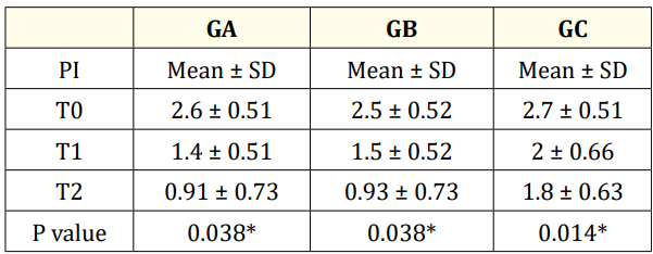Table 1: Mean values, standard deviation and P value
of PI among the study groups at T0, T1 and T2. <br>
*: Statistically significant at p ≤ 0.05.