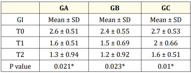 Table 2: Mean values, standard deviation and p value of
GI among the study groups at T0, T1 and T2. <br> 
*: Statistically significant at p ≤ 0.05.