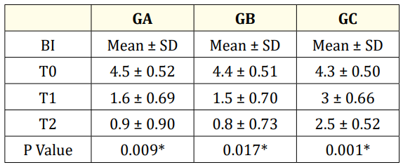 Table 3: Mean values, standard deviation and P value
of BI among the study groups at T0, T1 and T2. <br>
*: Statistically significant at p ≤ 0.05.