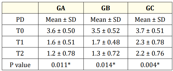 Table 4: Mean values, standard deviation and p value
 of PD among the study groups at T0, T1 and T2. <br> 
*: Statistically significant at P ≤ 0.05.