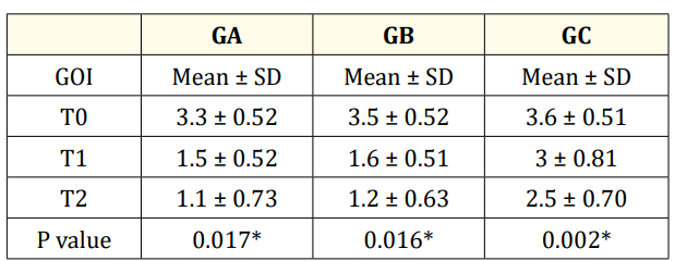 Table 5: Mean values, standard deviation and P value
of GOI among the study groups at T0, T1 and T2. <br> 
*: Statistically significant at P ≤ 0.05.