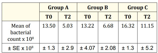 Table 6: Mean value for bacteria count at
T0 and T2 for 3 groups A, B and C.