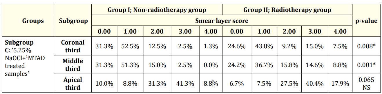  Table 3: Descriptive statistics and test of significance difference for the percentage of smear layer
scores between Group Iand II (subgroup C).
