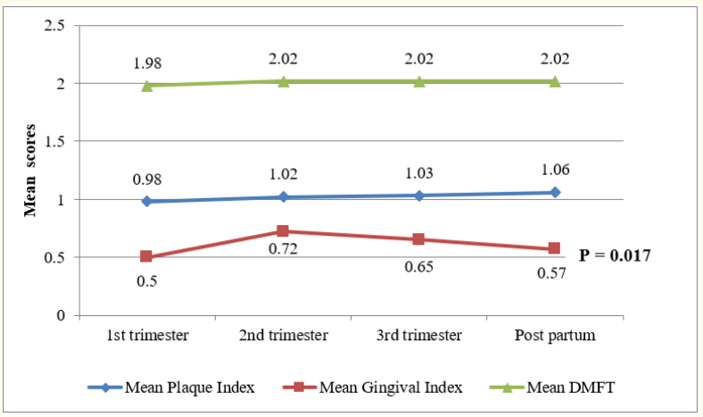 Figure 1: Mean score changes for PLI, GI, DMFT during pregnancy and post partum.