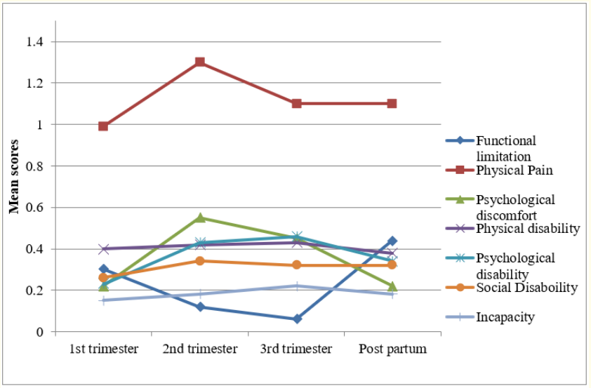 Figure 2: Mean score changes for OHIP-14 dimensions during
pregnancy and post partum.