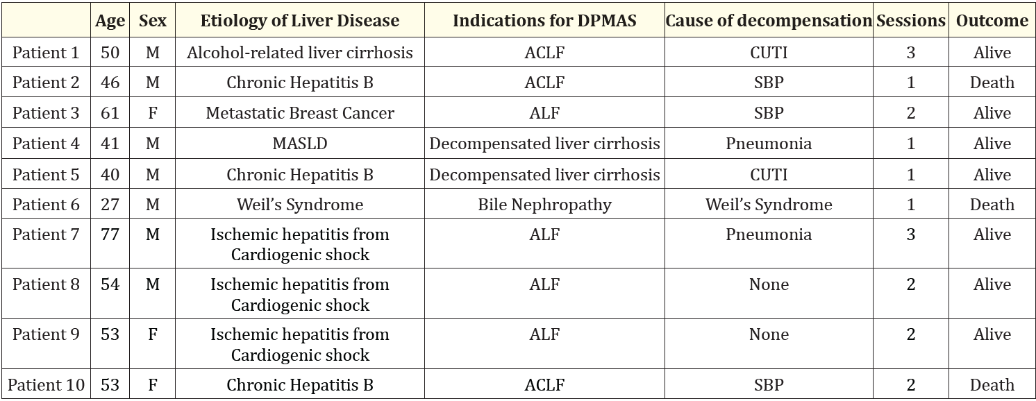 Table 1: Patient characteristics and outcomes.
Abbreviations: MAFLD: Metabolic Associated Fatty Liver Disease; ALF: Acute Liver Failure; ACLF: acute on Chronic Liver Failure; CUTI: Complicated UTI; SBP: Spontaneous Bacterial Peritonitis