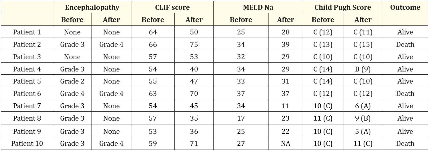 Table 3: Prognostic scores before DPMAS and after DPMAS.
Abbreviation: NA: Not Available