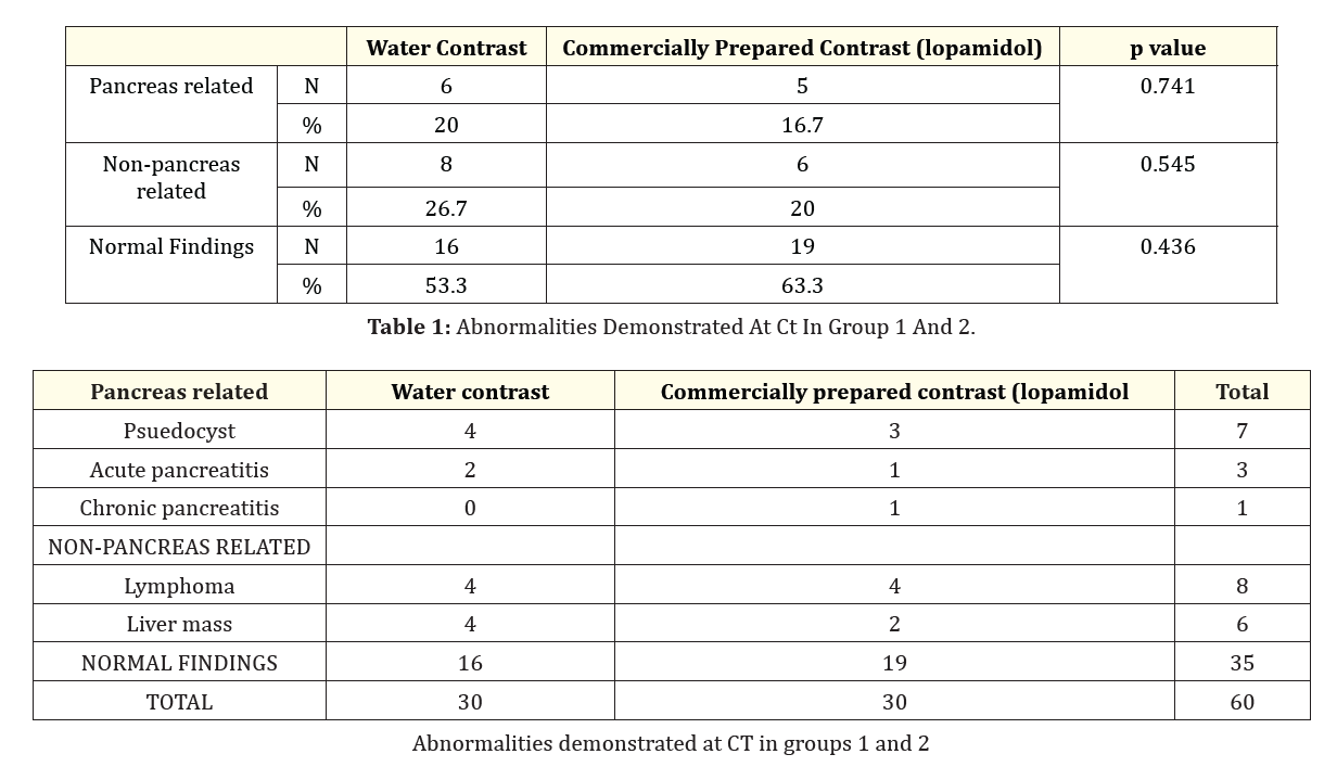 Table 1: Abnormalities Demonstrated At Ct In Group 1 And 2.